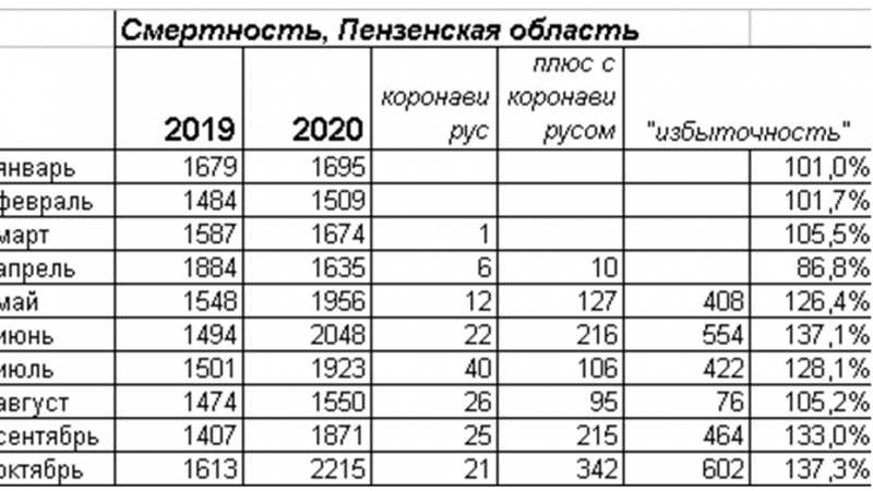Статистика смерти Пензенской области