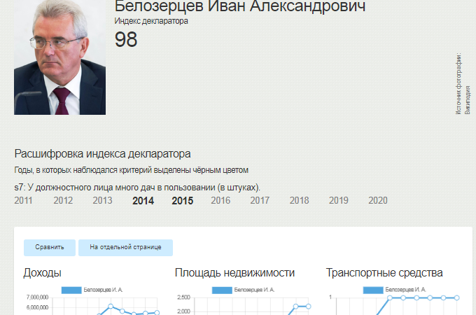 Белозерцев-самый коррумпированный губернатор Поволжья по версии «Трансперенси Интернешнл — Россия»