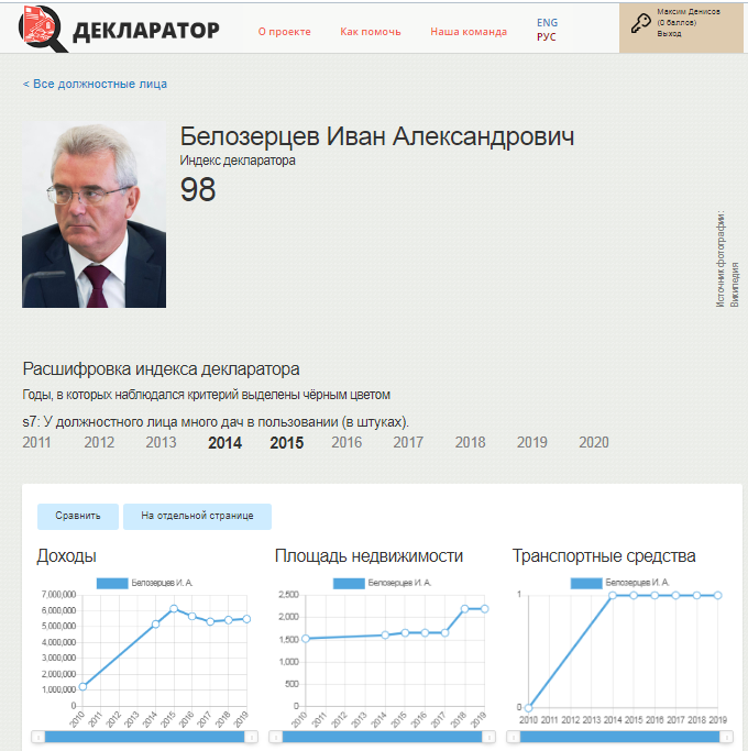 Белозерцев-самый коррумпированный губернатор Поволжья по версии «Трансперенси Интернешнл — Россия»