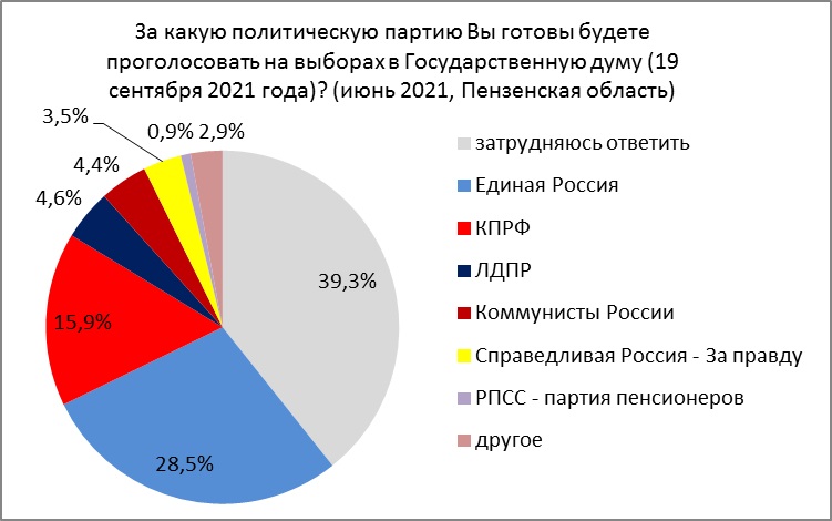 Выборы в Госдуму-2021. В Пензе “стартанули” пока лишь две партии
