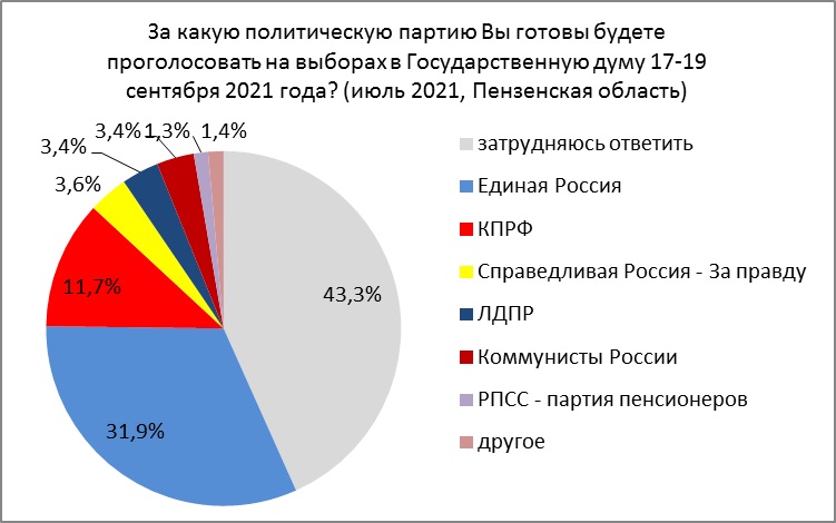 “Оппозиция” сливает выборы. Июльский рейтинг политических партий в Пензенской области